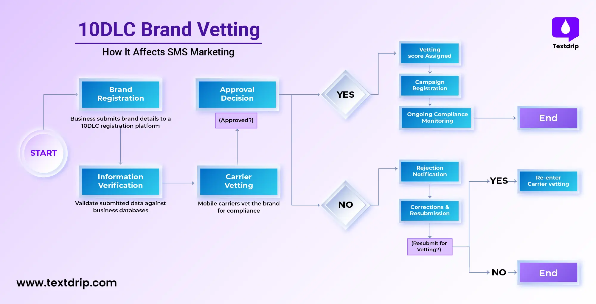 10DLC Brand Vetting: How It Affects SMS Marketing