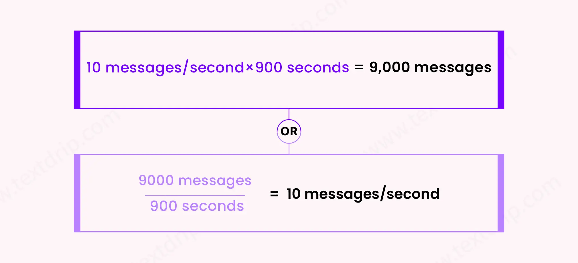 Be Prepared for Message Throughput Limitations