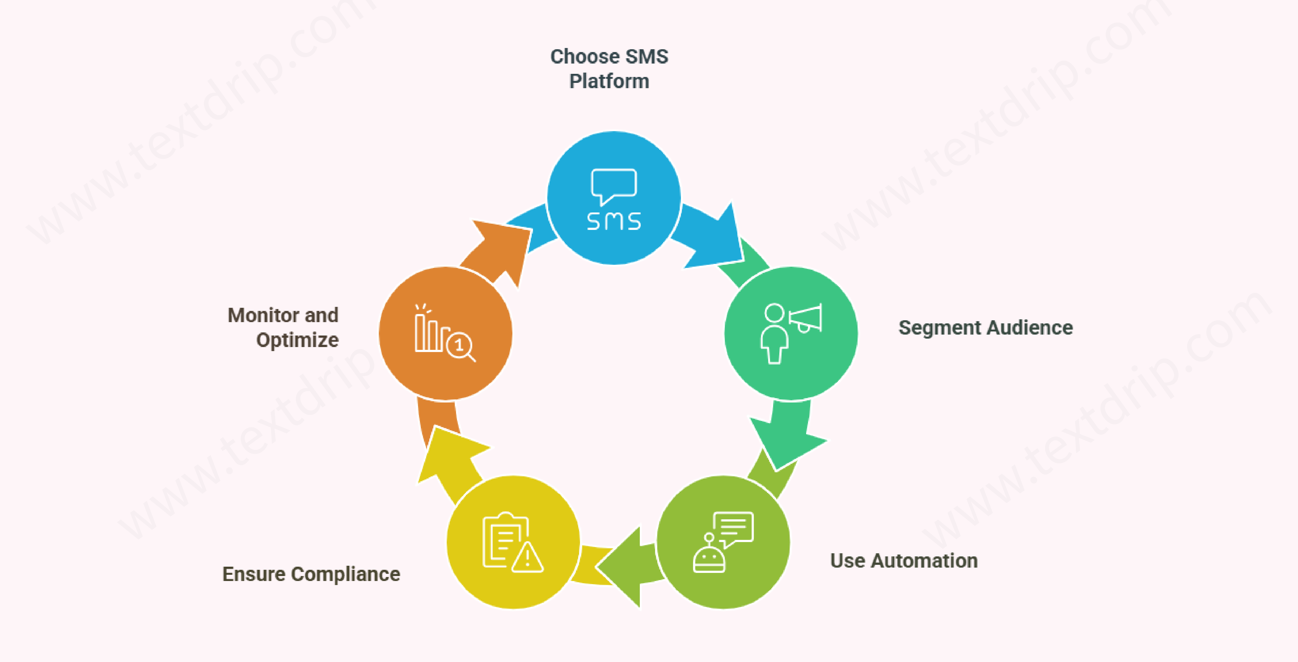 How to Integrate Two-Way Texting into Your SMS Marketing Strategy