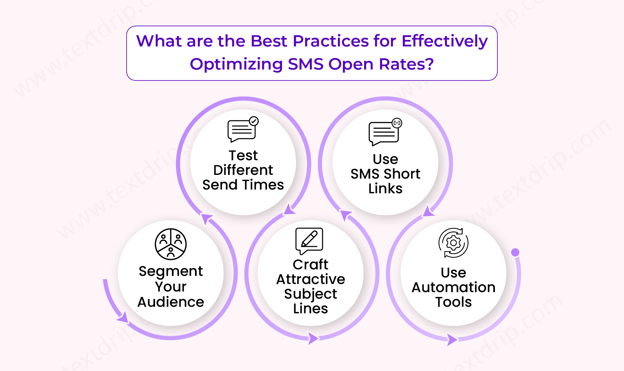 What are the Best Practices for Effectively Optimizing SMS Open Rates
