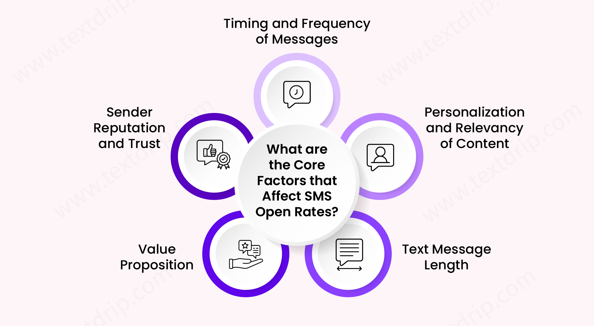 What are the Core Factors that Affect SMS Open Rates
