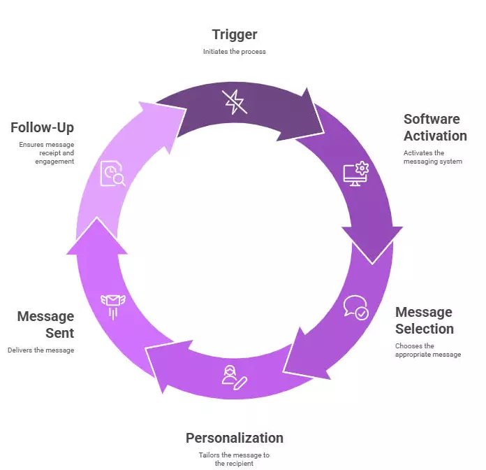 How do Automated Text Messages Work