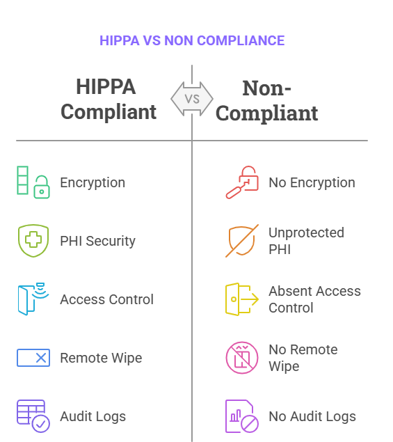 hippa-vs-non-complicance