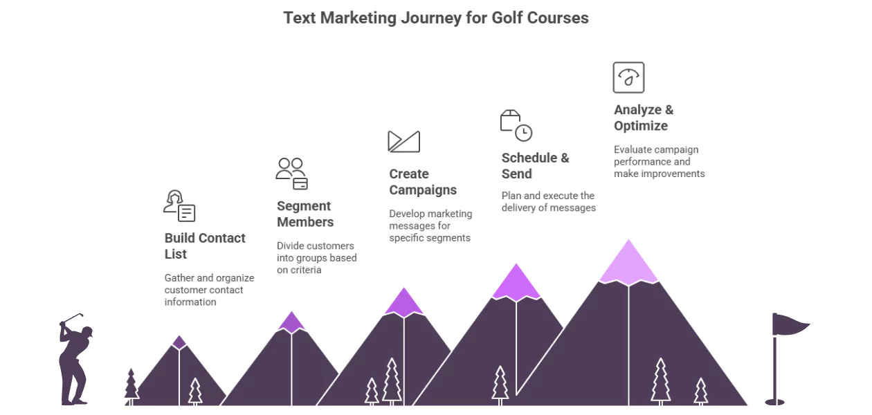 text-marketing-journey-for-golf-courses