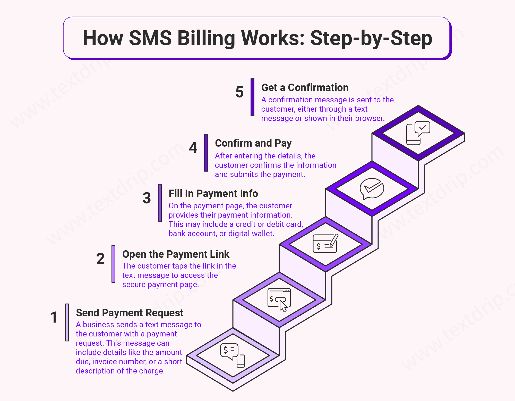 How SMS Billing Works- Step-by-Step