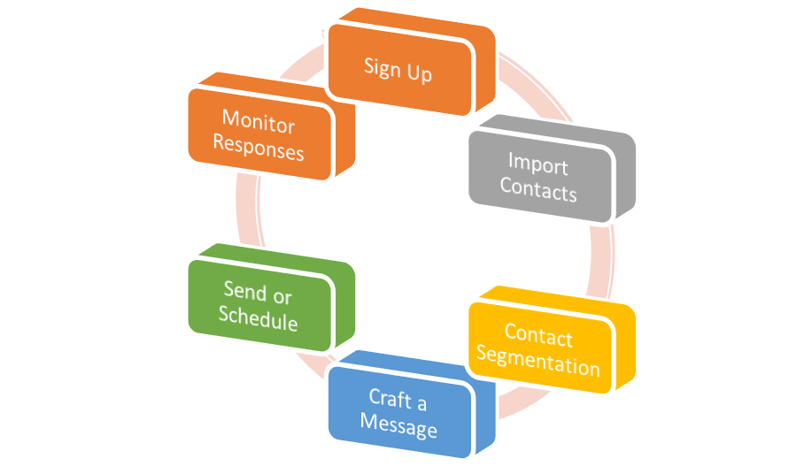 How School Text Messaging Works