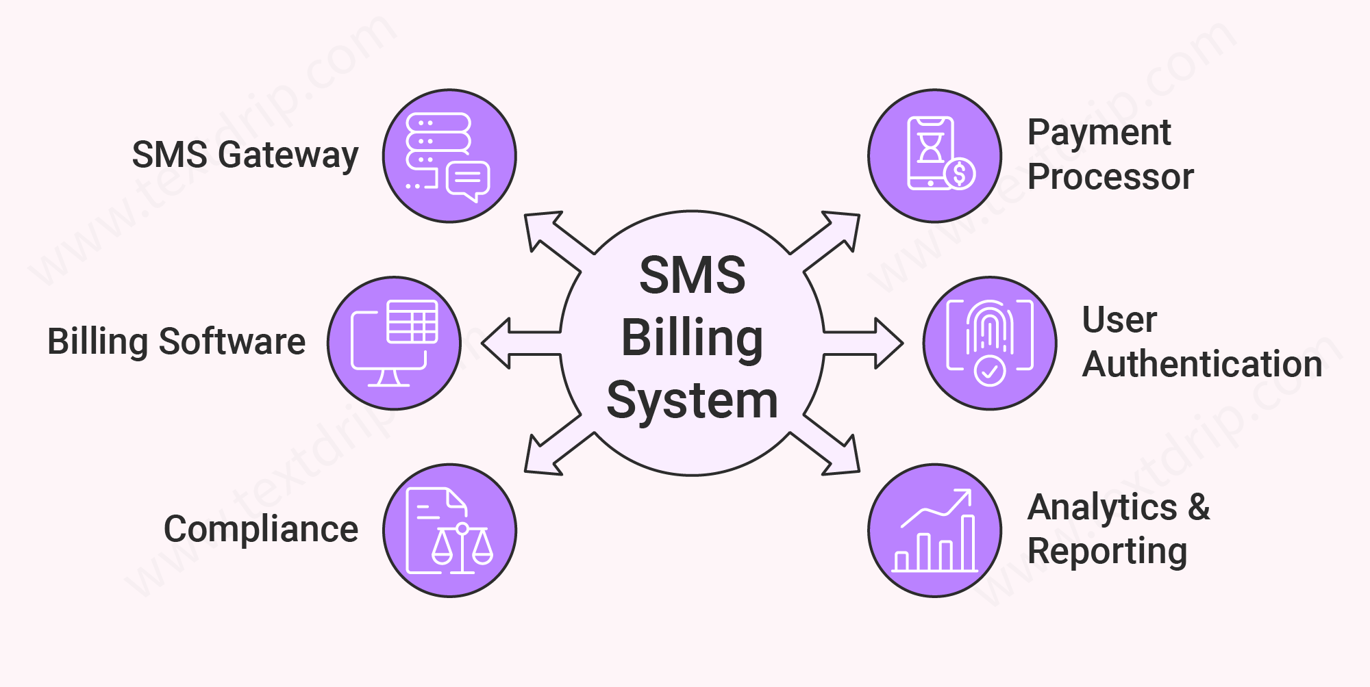 SMS Billing System