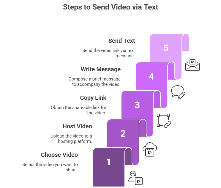 Steps to send video via text