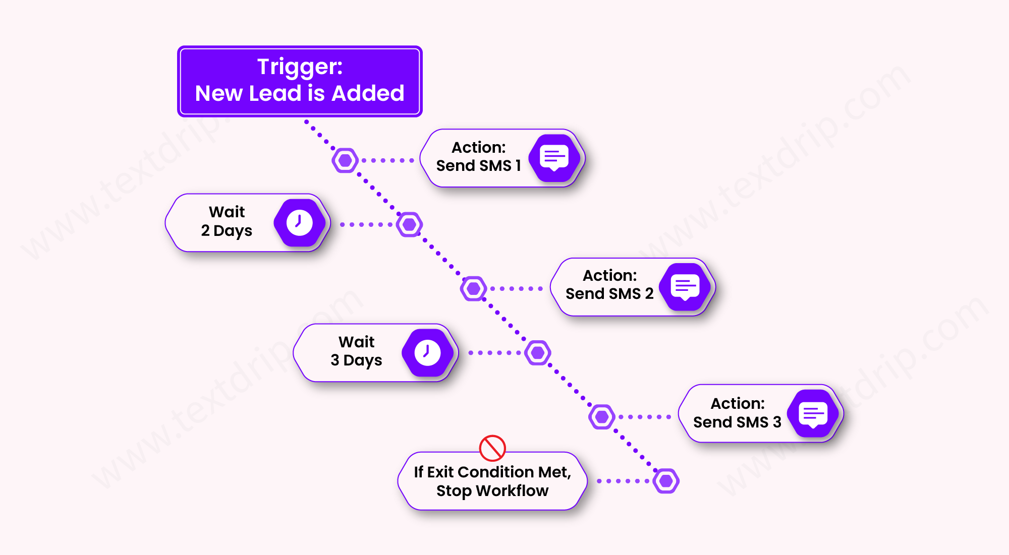 How Textdrip Helps You Get Started 