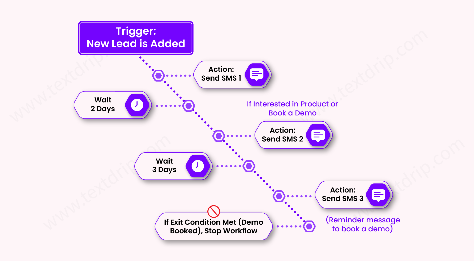 How Textdrip Helps You Get Started - 2