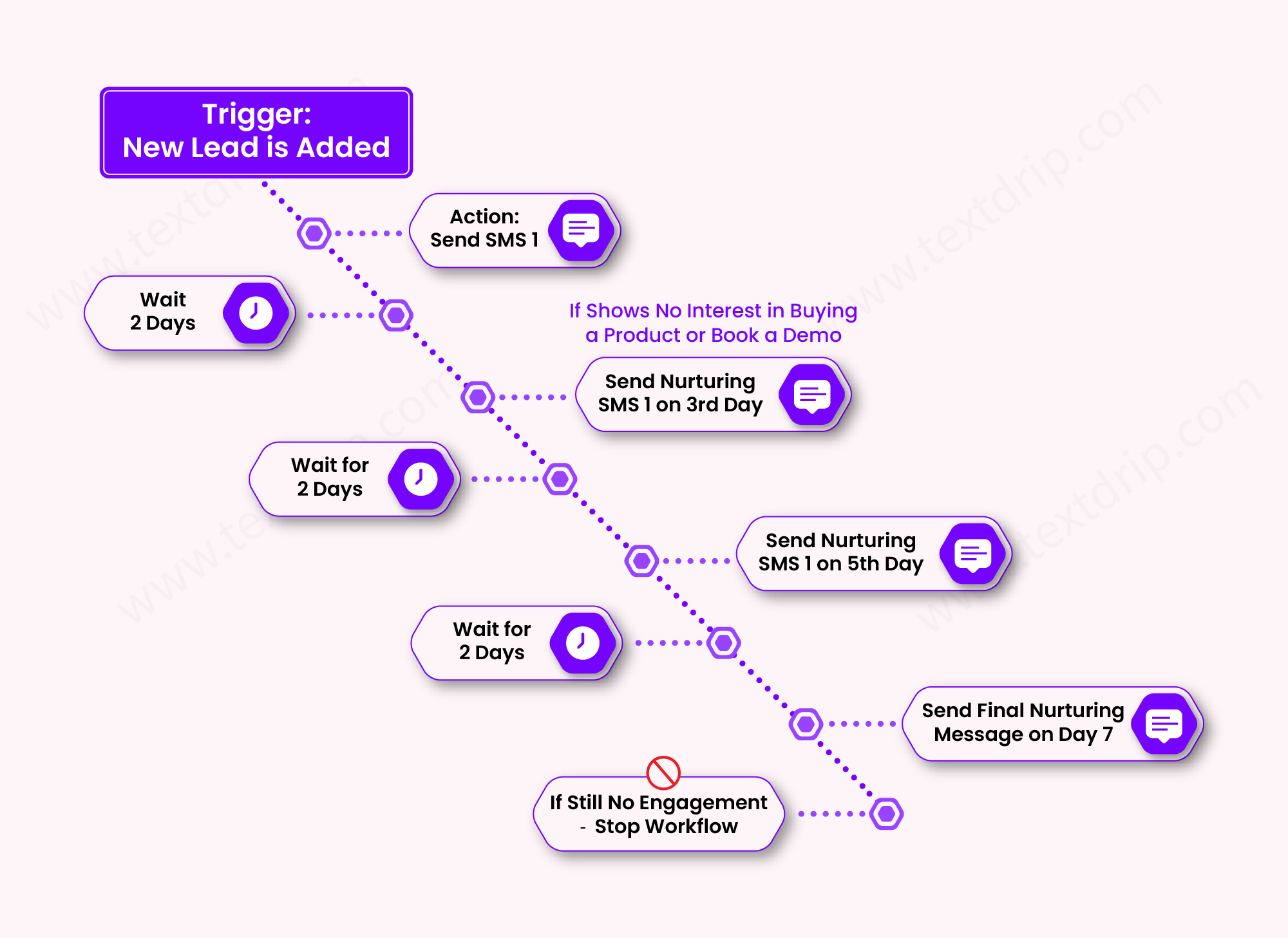 How Textdrip Helps You Get Started - 3